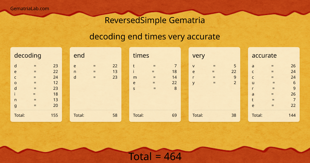 decoding end times very accurate in reversedSimple Gematria